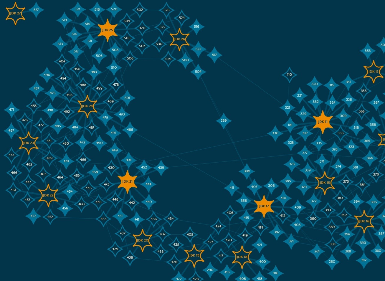 The Java Universe - Exploring how Java Evolves